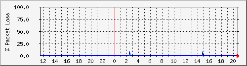 google.loss Traffic Graph