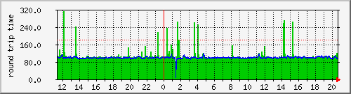google.ping Traffic Graph