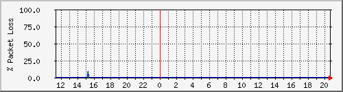 hilik.loss Traffic Graph