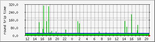 hilik.ping Traffic Graph